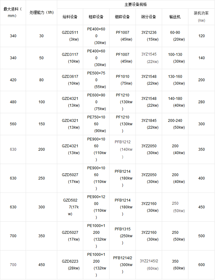碎石制砂生產(chǎn)線配置參數(shù)